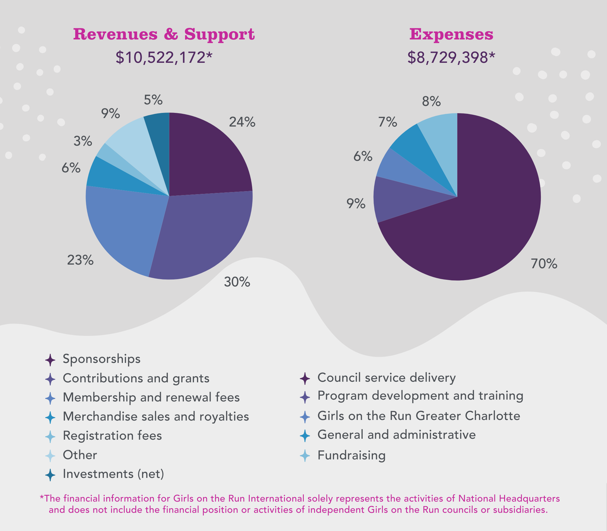 Financials